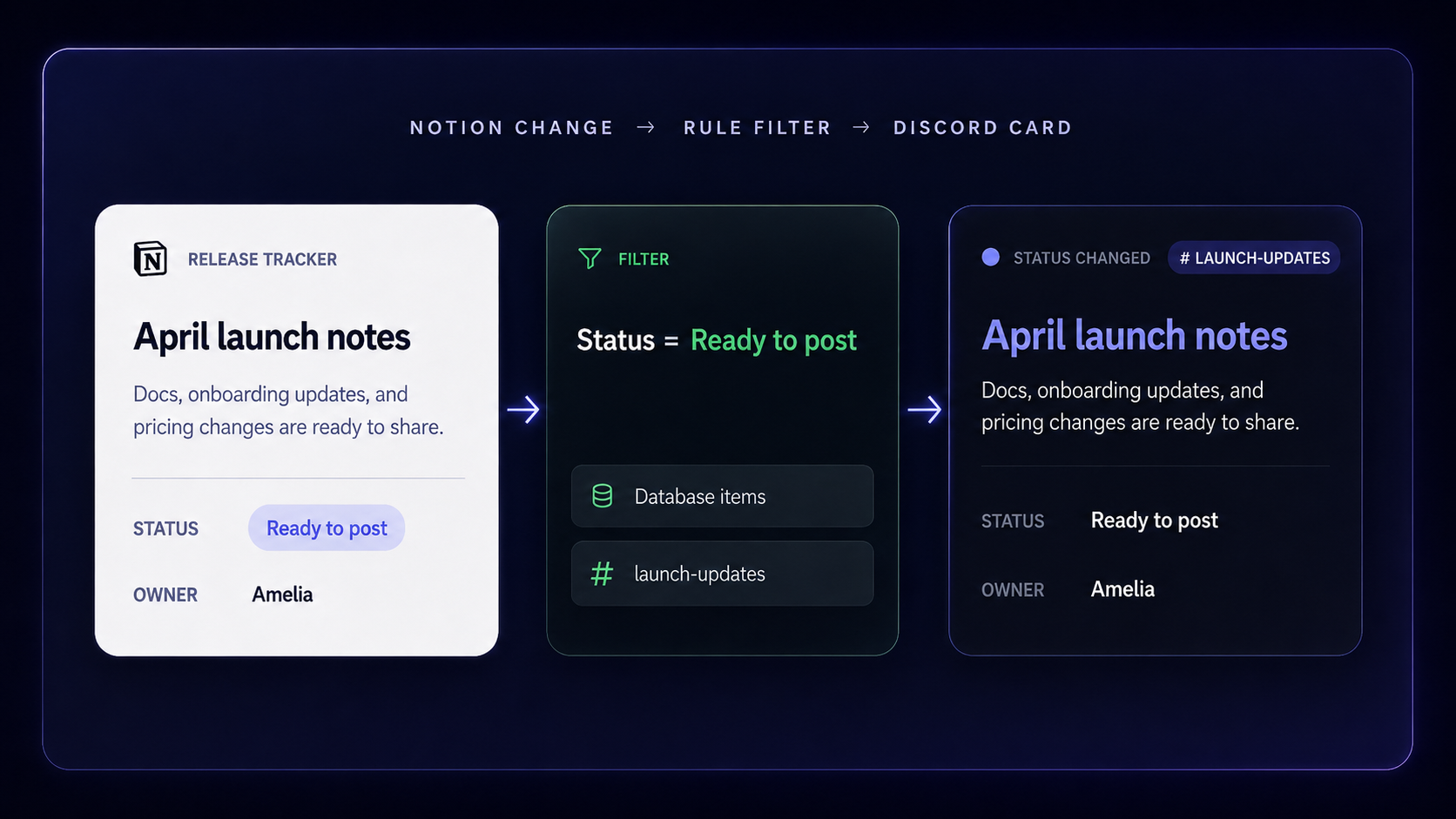 Notion change filtered by a NotiCord rule and sent as a Discord card