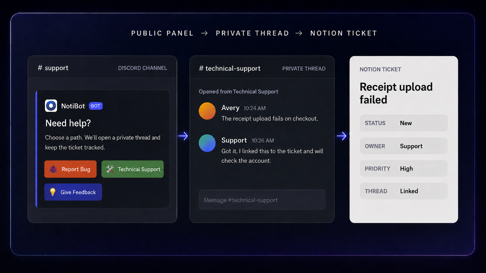 Discord support panel opening a private thread and saving a tracked Notion ticket